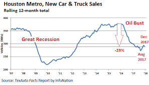 Reality Nixes Promised Boost For U S Auto Sales In 2018