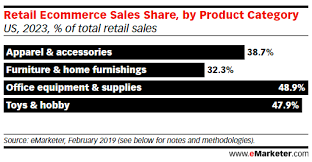 On friday, shipt's ceo, kelly caruso, sent out an email to customers outlining all they have done to support shoppers. What Does The Future Of Retail Ecommerce Look Like Insider Intelligence Trends Forecasts Statistics
