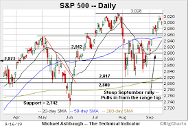 bull trend absorbs oil shock s p 500 maintains first