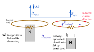 Emf From Changing Magnetic Field