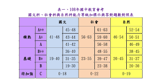簡章下載 線上成績查詢各獎項分數線2017澳洲amc數學能力檢定團體成績公告 團體總得分 冠軍 新北市南山中學 亞軍 明道中學 季軍 精誠中學 團體平均得. æœƒè€ƒæˆç¸¾ç­‰ç´šåœ‹ä¸­æœƒè€ƒ 5ç§'ç­‰ç´šå°ç…§è¡¨å‡ºçˆ Mtlpe