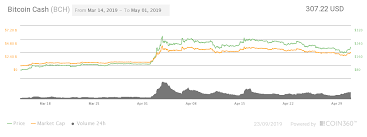 Franciscoodon11_4581 — where can i find the history of your price predictions? Bitcoin Cash Bch Price Prediction For 2021 2026