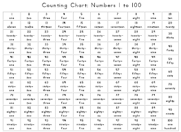 Number chart numbers 1 100 100 number chart numbers 1, 15 first grade math worksheets missing numbers counting to, buy trend enterprises numbers 1 100 learning chart t 38012, free printable number charts and 100 charts for counting, hundreds pocket teaching materials chart with 130. Counting Chart Numbers 1 To 100 Pdf
