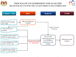 According to the department of the general accountant of malaysia, there are three categories of unclaimed funds Https Www Ecovis Com My Wp Content Uploads 2020 10 An Introduction Of Unclaimed Moneys Act 1965 Pdf