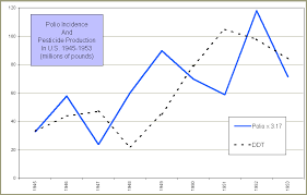 Pesticides And Polio A Critique Of Scientific Literature