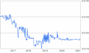 The exchange rate of the czech koruna in relation to the bangladeshi taka on the chart, the table of the dynamics of the cost as a percentage for the day, week, month and year. 50 Bdt To Usd Convert 50 Bangladeshi Taka To Us Dollar