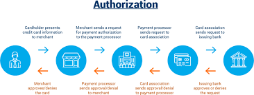 Feb 25, 2021 · the cheapest credit card processing company is the one that provides the features you need at the lowest price for your type of business. Wireless Credit Card Processing How Does It Work And How Much Does It Cost Payment Depot