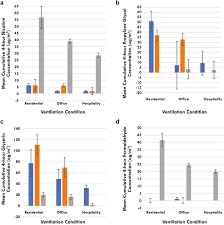 So blus are roughly half. Room Air Constituent Concentrations From Use Of Electronic Nicotine Delivery Systems And Cigarettes Using Different Ventilation Conditions Scientific Reports