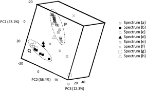 Moon cnc carving cnc wood carving,cnc laser cutting,wood. Quick Determination And Discrimination Of Commercial Hand Sanitisers Using Attenuated Total Reflectance Fourier Transform Infrared Spectroscopy And Chemometrics Analytical Methods Rsc Publishing
