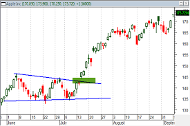 Trading Stock And Futures Price Gaps Learning Markets