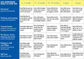 Developmental Milestones Chart Birth To 18 Years