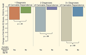 Early Onset Regular Cannabis Use Is Linked To Iq Decline