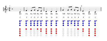 It's a simple recorder song with easy do re mi as well. Easy Recorder Songs With Finger Chart Farba