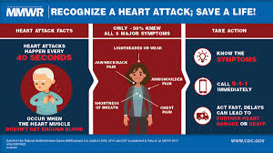 Heart attack is the death of heart muscle due to a blocked coronary artery, cardiac arrest is a heart arrhythmia that causes the heart to stop. Awareness Of Heart Attack Symptoms And Response Among Adults United States 2008 2014 And 2017 Mmwr