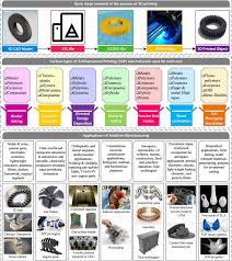 Maybe you would like to learn more about one of these? Applications Of Additive Manufacturing Am In Sustainable Energy Generation And Battle Against Covid 19 Pandemic The Knowledge Evolution Of 3d Printing Sciencedirect