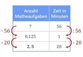 Häufige fehler bei der anwendung des dreisatzes. Dreisatz Aufgaben Beispielaufgaben Zum Dreisatz Losungen Mit Video
