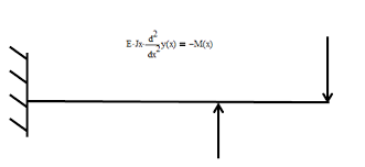 Solve a differential equation with substitution. Solved System Of Ordinary Differential Equation Solver Ptc Community