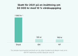 Isk är ett schablonbeskattat konto och detta betyder att man betalar in en viss procentsats i skatt på värdet. Sa Lag Blir Skatten Nar Du Investerar Via Opti Opti