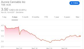 Aurora Cannabis Stock Price Debentures Upbeat Survey Keep