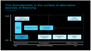 Securities lending is the practice of loaning shares of stock, commodities, derivative contracts, or other securities to other investors or firms. Schuldscheine A Global Alternative Product Of The Future White Case Llp