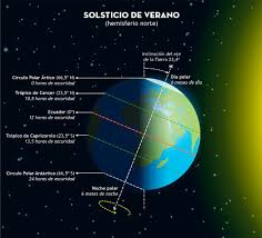 Marcando el cambio de las estaciones en los dos hemisferios del planeta, el solsticio de junio se vivirá los próximos 20 y 21 y es uno de los fenómenos astronómicos celebrados en todo el mundo. 5hnqozmtfd0bwm