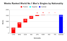 Bwf world rankings for world championships 2021 qualification. Bwf World Ranking Wikiwand