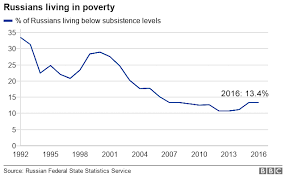 Life In Vladimir Putins Russia Defined In 10 Charts All