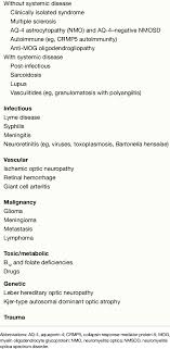 Differential Diagnosis Of Optic Neuritis Immune Mediated Download Table