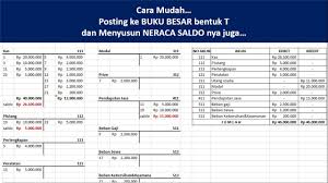 Contoh jurnal penyesuaian penyusutan aktiva tetap. Posting Ke Buku Besar Bentuk T Dan Neraca Saldo Youtube