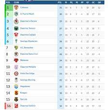 Resultados y tabla de posiciones de primera b de chile 2018, conoce aquí los últimos resultados de primera b de fútbol chileno temporada 2018. Primera B As Com Resultados Y Tabla De Posiciones Fecha 18 As Chile