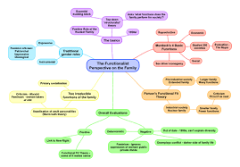 The Functionalist Perspective On The Family Revisesociology Sociology Topics Sociology Essay Topics