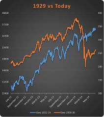 The 1929 Crash Chart One Final Farewell See It Market