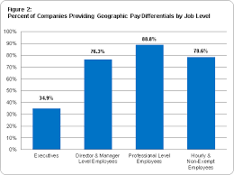 Geographic Pay Differentials Practices In Managing Pay