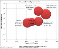 New Chart Top Tactics For Delivering Relevant Email Content