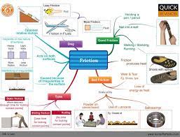 Friction Cbse Grade 8 Science Concept Map Concept Map Physics Concepts Map