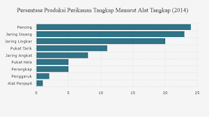 16 Tangkapan Ikan Masih Gunakan Pemusnah Massal Databoks Statistik Ekosistem Laut Penangkap Ikan