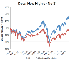 The Dow Adjusted For Inflation The New York Times