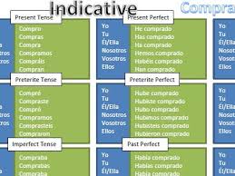 spanish ar verb conjugation chart comprar