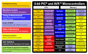 What Is A Core Independent Peripheral Developer Help