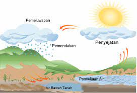 Air bawah tanah di malaysia. Cikgu Geografi