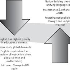 Contdict.com > malay english online translator. 1 The Dynamics Of English And Bahasa Malaysia Download Scientific Diagram