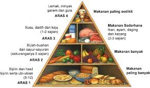 Berbahan dasar mi kuning, tauge, dan daun kucai yang dimasak dengan. 7 Pemakanan Sihat Tips Sihat Dengan Pemakanan Sunnah Facebook