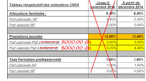 💡la cnss refuse de vous payer des prestations au motif que votre employeur n'est pas à jour de ses cotisions ? La Compta Pro Cnss Le Salaire Plafond Pour Les Cotisations Passera De 6 000 A 8 000 Dh