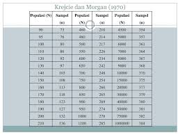 Krejcie and morgan (1970) used the following formula to determine sampling size: Data Populasi Sampel Ppt Download