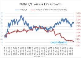 Nifty 10 Year Average Earnings Growth At A New Low Markets