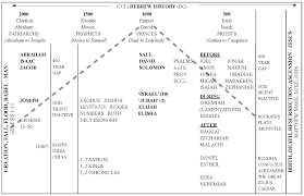 week 2 overview of the old testament part 2pawson books