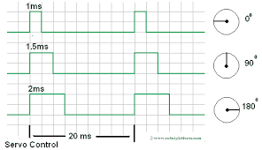 Image result for servo signal