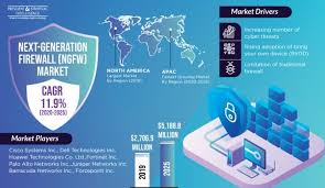 Next Generation Firewall Ngfw Market Size Share Trends Growth Drivers Analysis Forecast In 2020 Data Link Layer Generation Emerging Technology