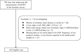 A Flow Chart Of The Analyzed Subjects From 708 Men Who