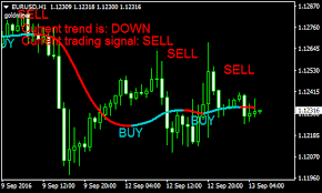 Super Trend Forex Scalping Strategy Forex Mt4 Indicators